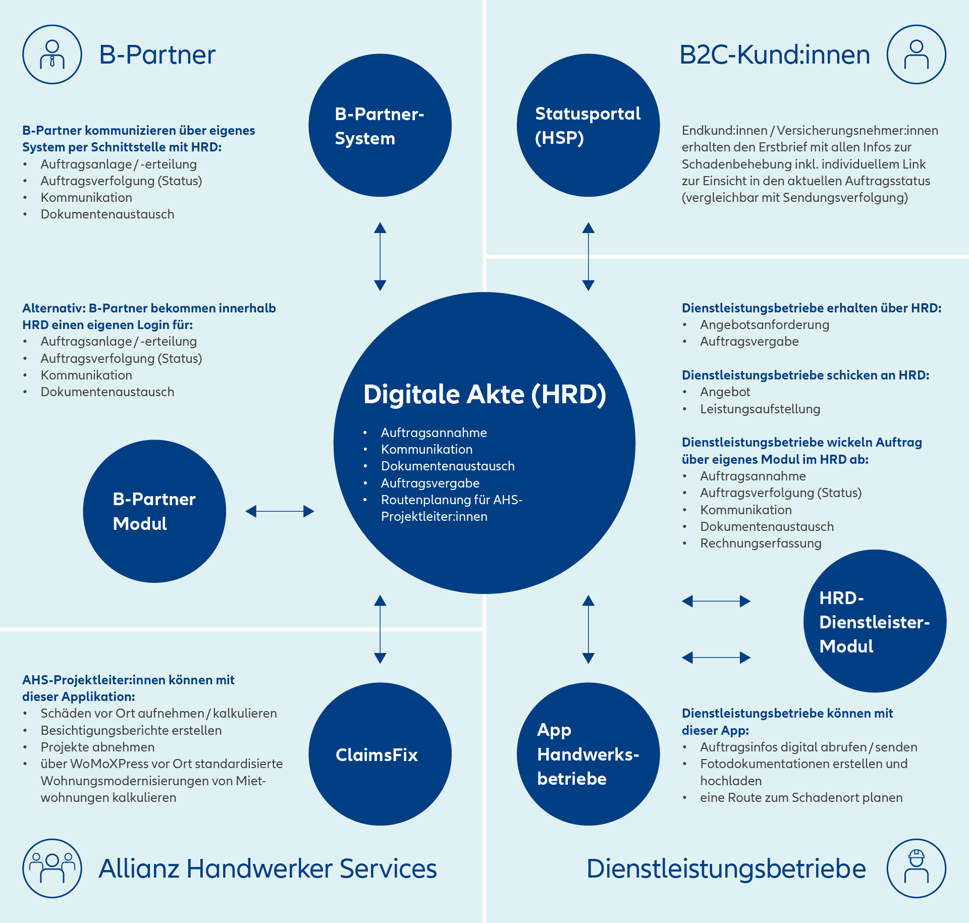 Infografik: Allianz Handwerker Services - Digitale Akte zu HRD